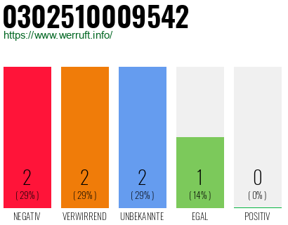 Rufnummer 0302510009542 Telefonnummer 0302510009542