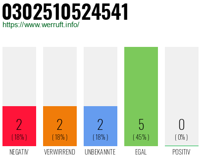 Rufnummer 0302510524541 Telefonnummer 0302510524541