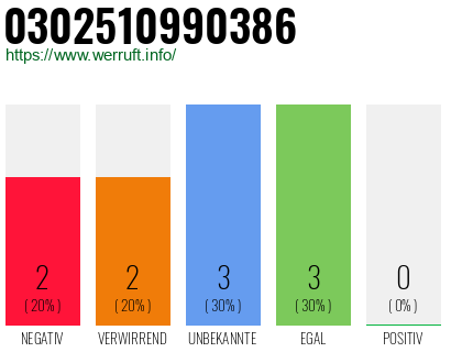 Rufnummer 0302510990386 Telefonnummer 0302510990386