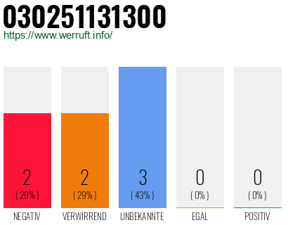 Rufnummer 030251131300 Telefonnummer 030251131300