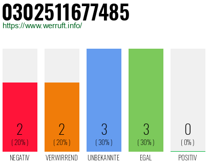 Rufnummer 0302511677485 Telefonnummer 0302511677485
