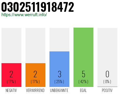 Rufnummer 0302511918472 Telefonnummer 0302511918472