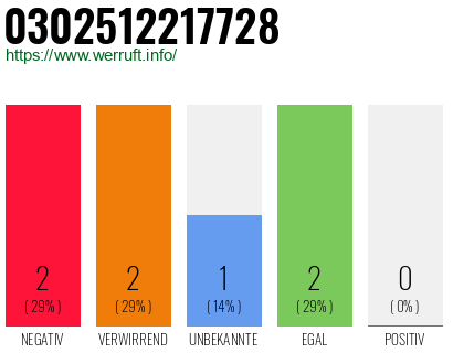 Rufnummer 0302512217728 Telefonnummer 0302512217728