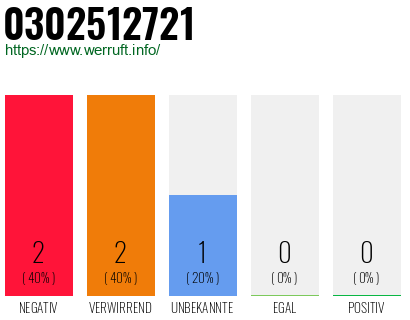 Rufnummer 0302512721 Telefonnummer 0302512721