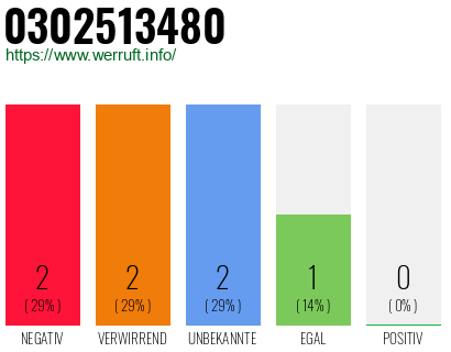 Rufnummer 0302513480 Telefonnummer 0302513480