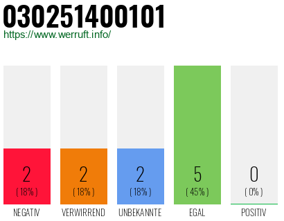 Rufnummer 030251400101 Telefonnummer 030251400101