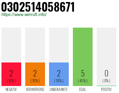 Rufnummer 0302514058671 Telefonnummer 0302514058671