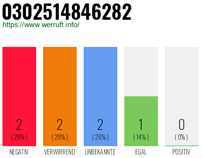 Rufnummer 0302514846282 Telefonnummer 0302514846282
