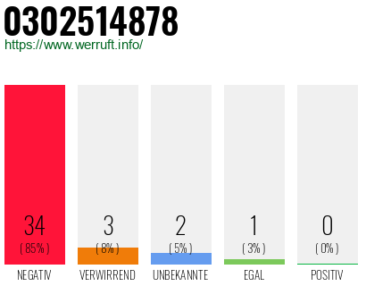 Rufnummer 0302514878 Telefonnummer 0302514878