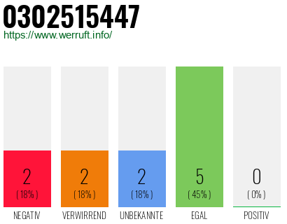 Rufnummer 0302515447 Telefonnummer 0302515447