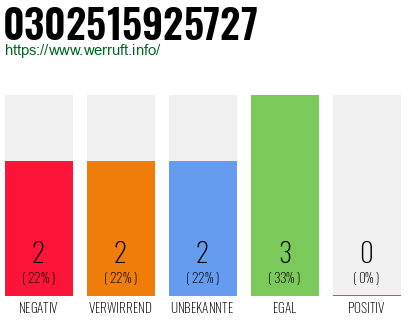 Rufnummer 0302515925727 Telefonnummer 0302515925727