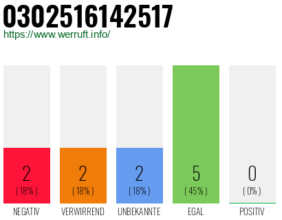 Rufnummer 0302516142517 Telefonnummer 0302516142517