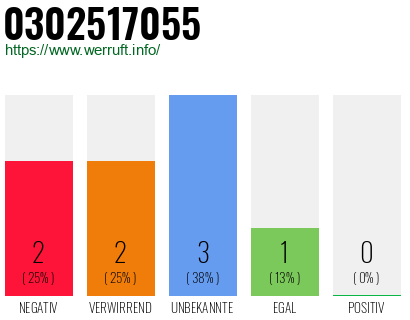 Rufnummer 0302517055 Telefonnummer 0302517055