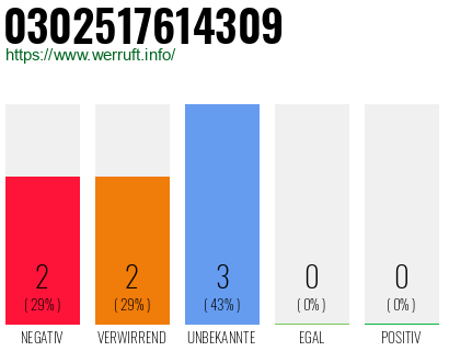Rufnummer 0302517614309 Telefonnummer 0302517614309