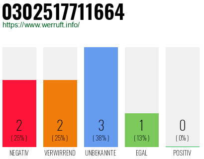Rufnummer 0302517711664 Telefonnummer 0302517711664
