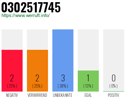 Rufnummer 0302517745 Telefonnummer 0302517745