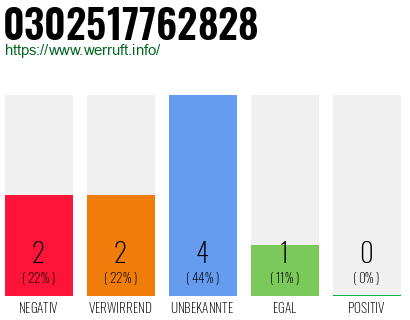 Rufnummer 0302517762828 Telefonnummer 0302517762828
