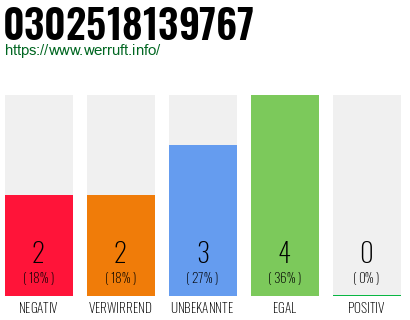 Rufnummer 0302518139767 Telefonnummer 0302518139767