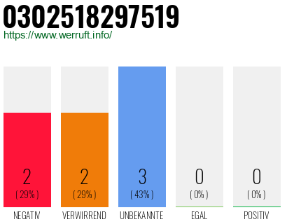 Rufnummer 0302518297519 Telefonnummer 0302518297519