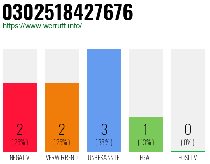 Rufnummer 0302518427676 Telefonnummer 0302518427676