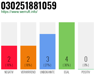 Rufnummer 030251881059 Telefonnummer 030251881059