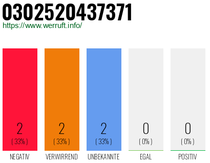 Rufnummer 0302520437371 Telefonnummer 0302520437371
