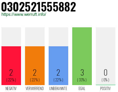 Rufnummer 0302521555882 Telefonnummer 0302521555882