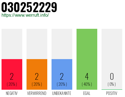 Rufnummer 030252229 Telefonnummer 030252229