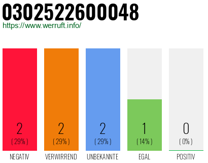 Rufnummer 0302522600048 Telefonnummer 0302522600048
