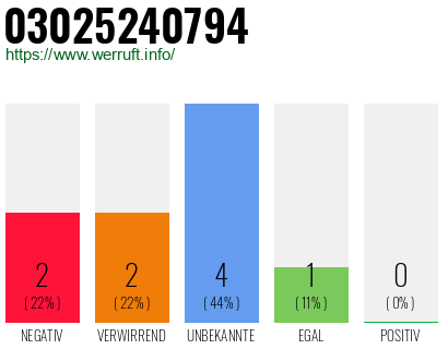 Rufnummer 03025240794 Telefonnummer 03025240794