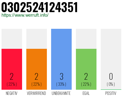Rufnummer 0302524124351 Telefonnummer 0302524124351