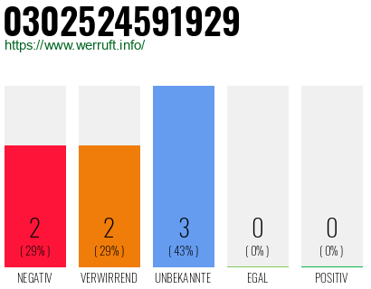 Rufnummer 0302524591929 Telefonnummer 0302524591929