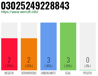 Rufnummer 03025249228843 Telefonnummer 03025249228843
