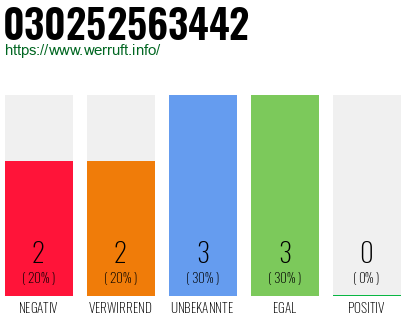 Rufnummer 030252563442 Telefonnummer 030252563442
