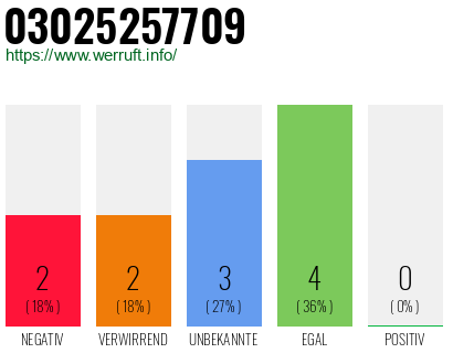 Rufnummer 03025257709 Telefonnummer 03025257709