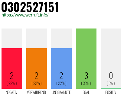 Rufnummer 0302527151 Telefonnummer 0302527151