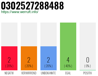 Rufnummer 0302527288488 Telefonnummer 0302527288488