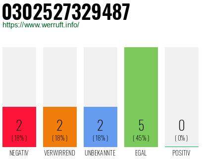 Rufnummer 0302527329487 Telefonnummer 0302527329487