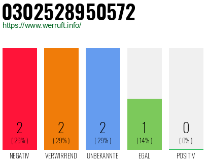 Rufnummer 0302528950572 Telefonnummer 0302528950572