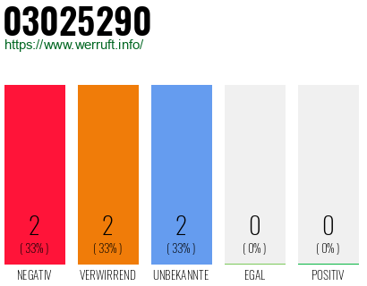 Rufnummer 03025290 Telefonnummer 03025290