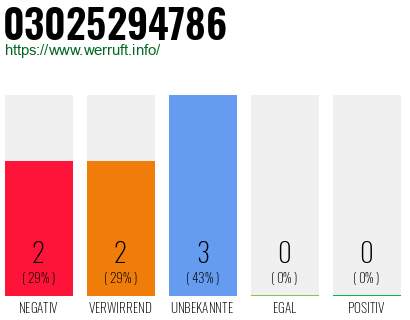 Rufnummer 03025294786 Telefonnummer 03025294786