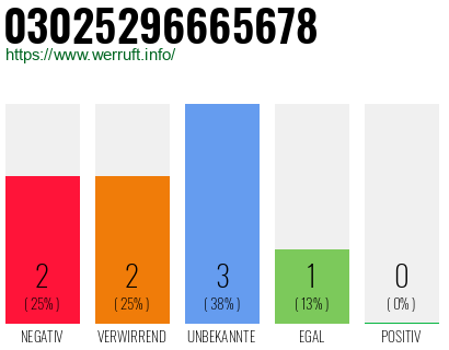 Rufnummer 03025296665678 Telefonnummer 03025296665678