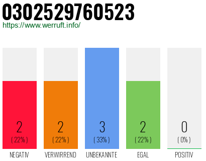 Rufnummer 0302529760523 Telefonnummer 0302529760523