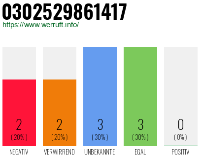Rufnummer 0302529861417 Telefonnummer 0302529861417