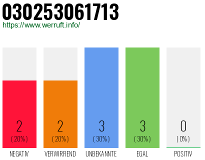 Rufnummer 030253061713 Telefonnummer 030253061713