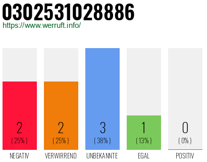 Rufnummer 0302531028886 Telefonnummer 0302531028886