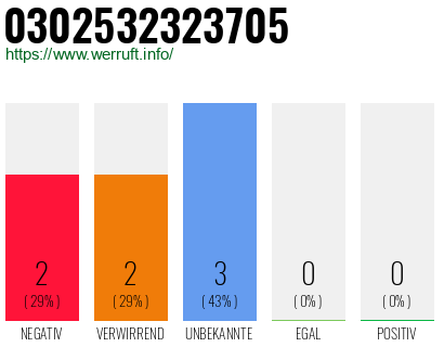 Rufnummer 0302532323705 Telefonnummer 0302532323705
