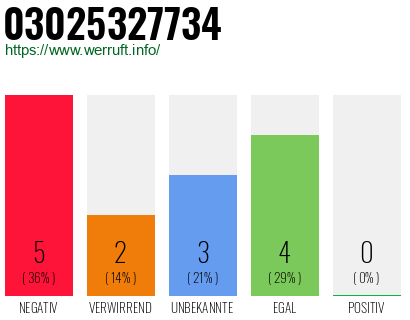 Rufnummer 03025327734 Telefonnummer 03025327734