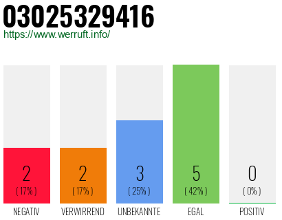 Rufnummer 03025329416 Telefonnummer 03025329416