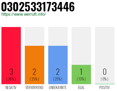 Rufnummer 0302533173446 Telefonnummer 0302533173446